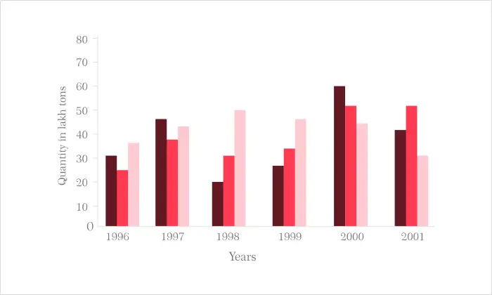 NFT Price Evolution